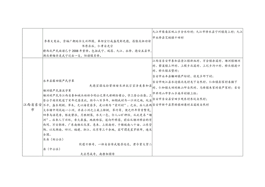 江西省严氏源流及宗亲分布.docx_第2页