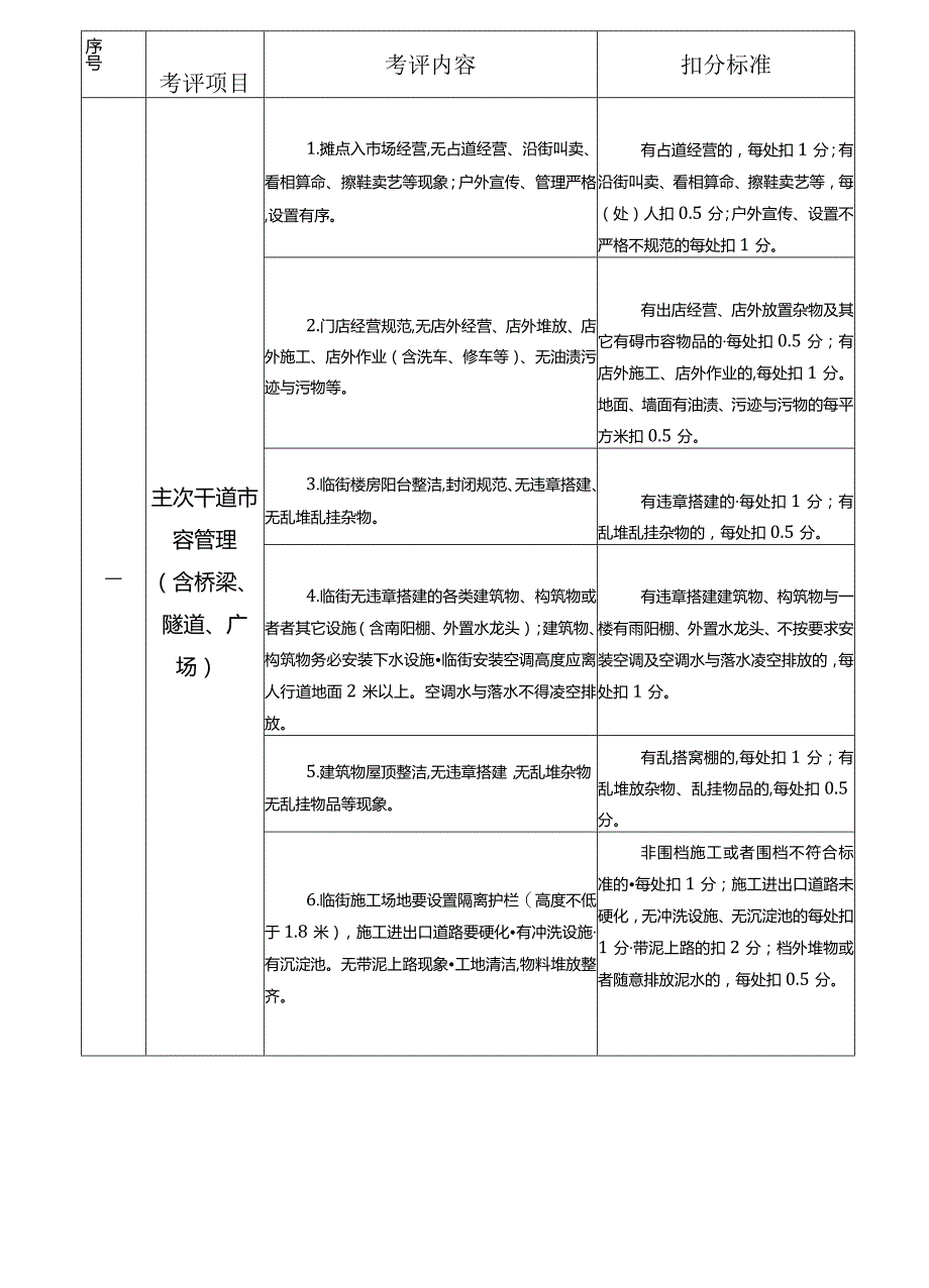 某市县城城市管理考评标准概述.docx_第2页