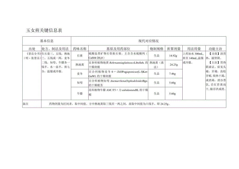 玉女煎关键信息表.docx_第1页