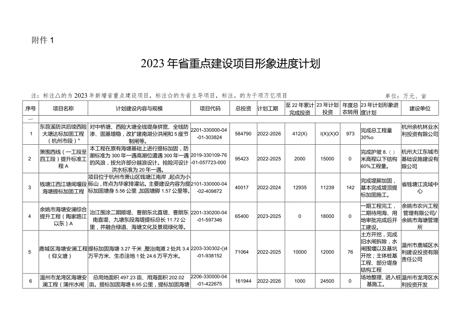 浙江2023年省重点建设项目形象进度计划.docx_第1页