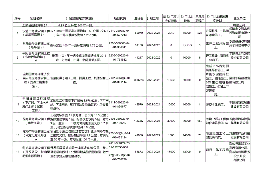 浙江2023年省重点建设项目形象进度计划.docx_第2页