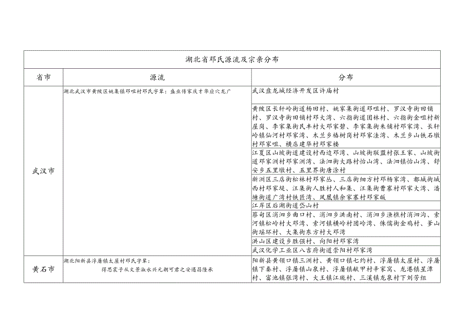 湖北省邓氏源流及宗亲分布.docx_第1页