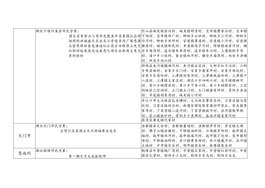 湖北省邓氏源流及宗亲分布.docx_第3页