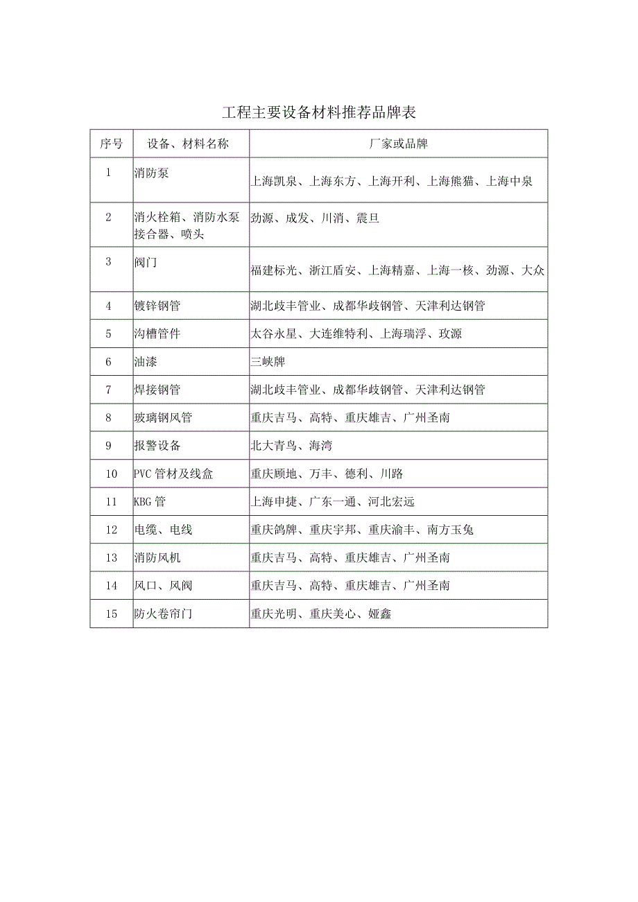 消防工程推荐品牌.docx_第1页