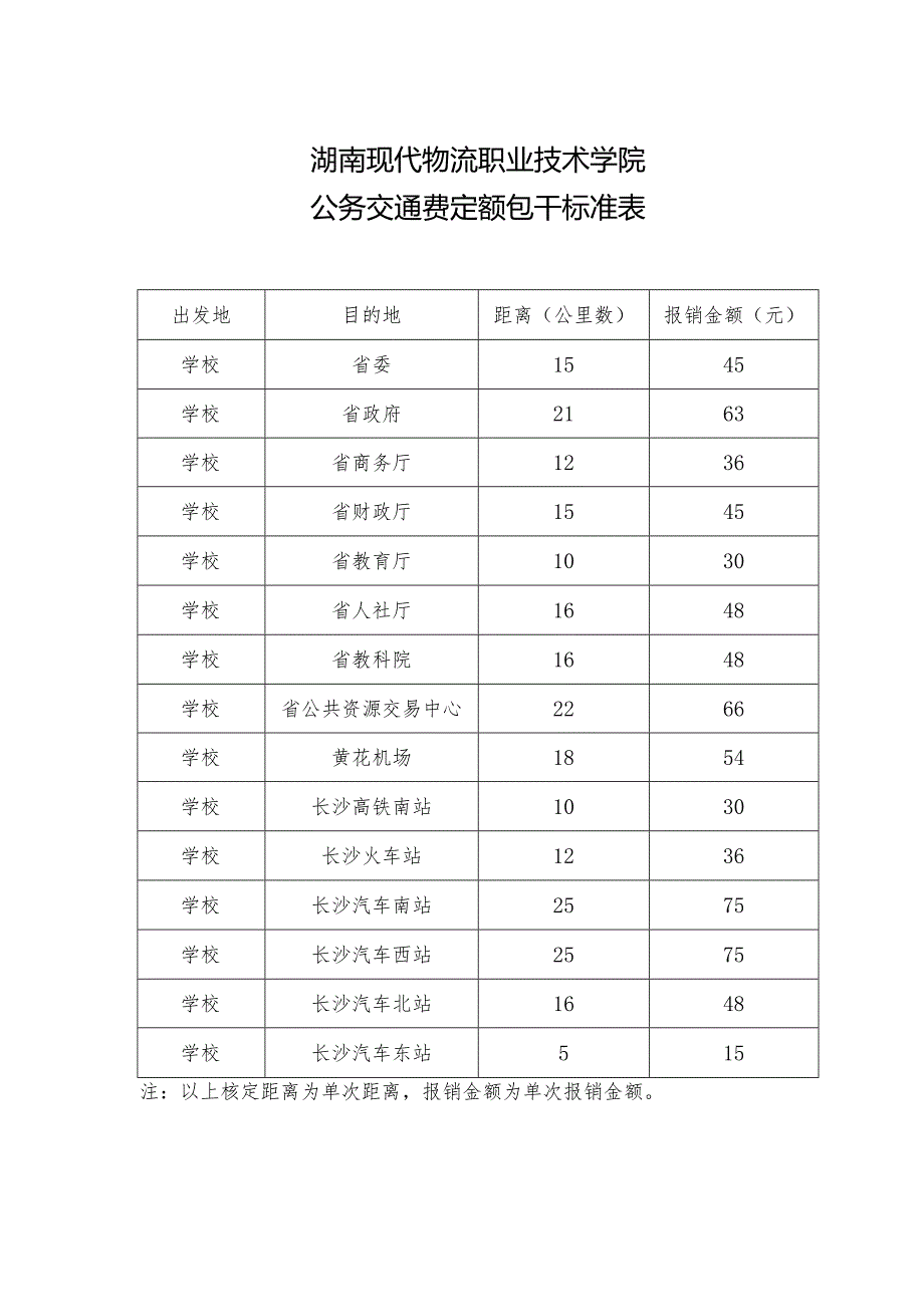 湖南现代物流职业技术学院公务交通费.docx_第1页