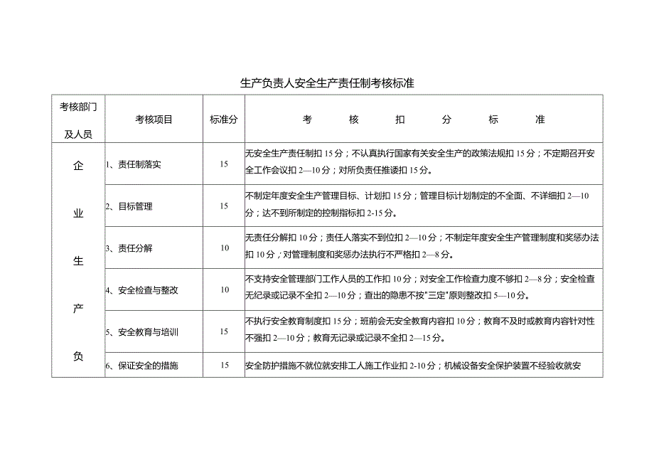 生产负责人安全生产责任制考核标准.docx_第1页