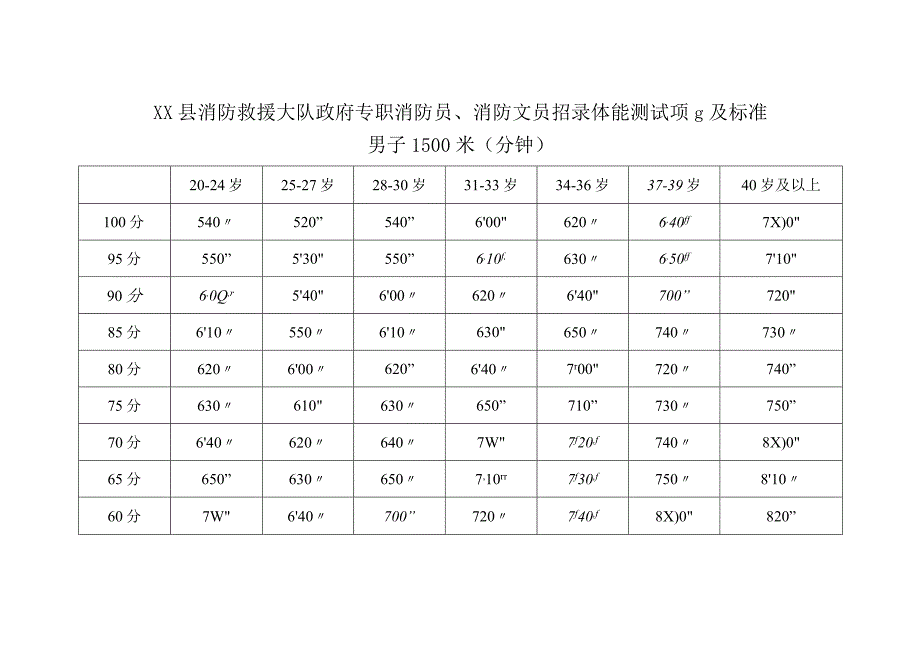 政府专职消防员、消防文员招录体能测试项目及标准.docx_第1页