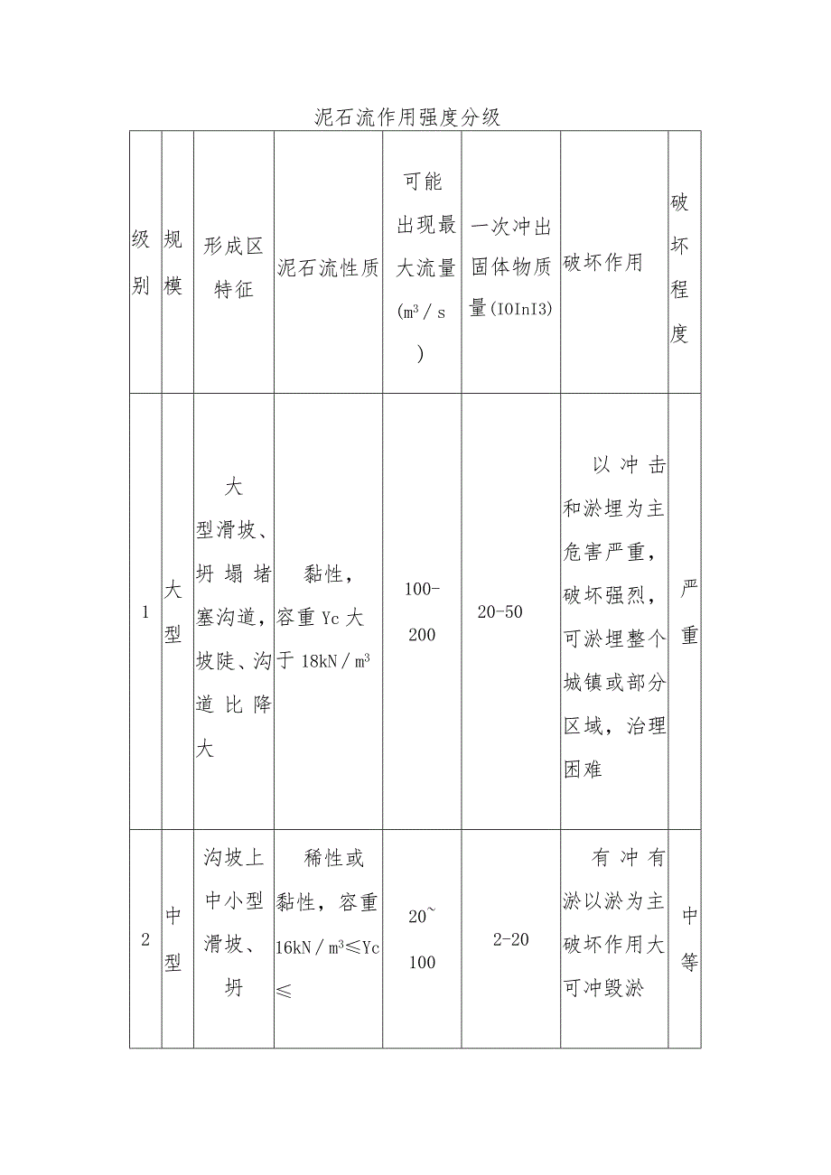 泥石流作用强度分级.docx_第1页