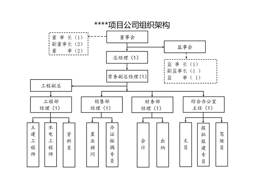 某置业集团项目公司岗位说明书(定).docx_第2页