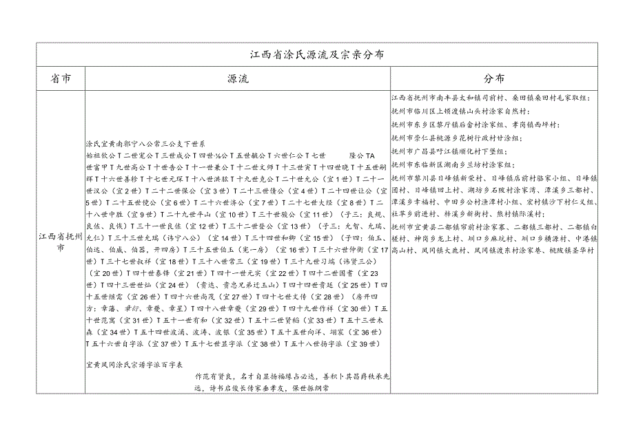 江西省涂氏源流及宗亲分布.docx_第1页