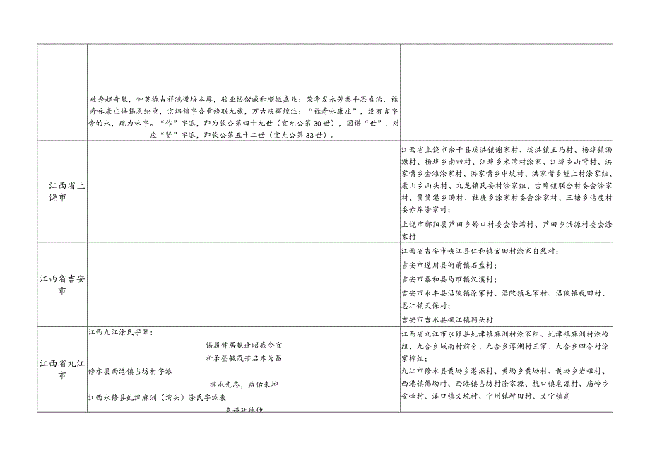 江西省涂氏源流及宗亲分布.docx_第2页