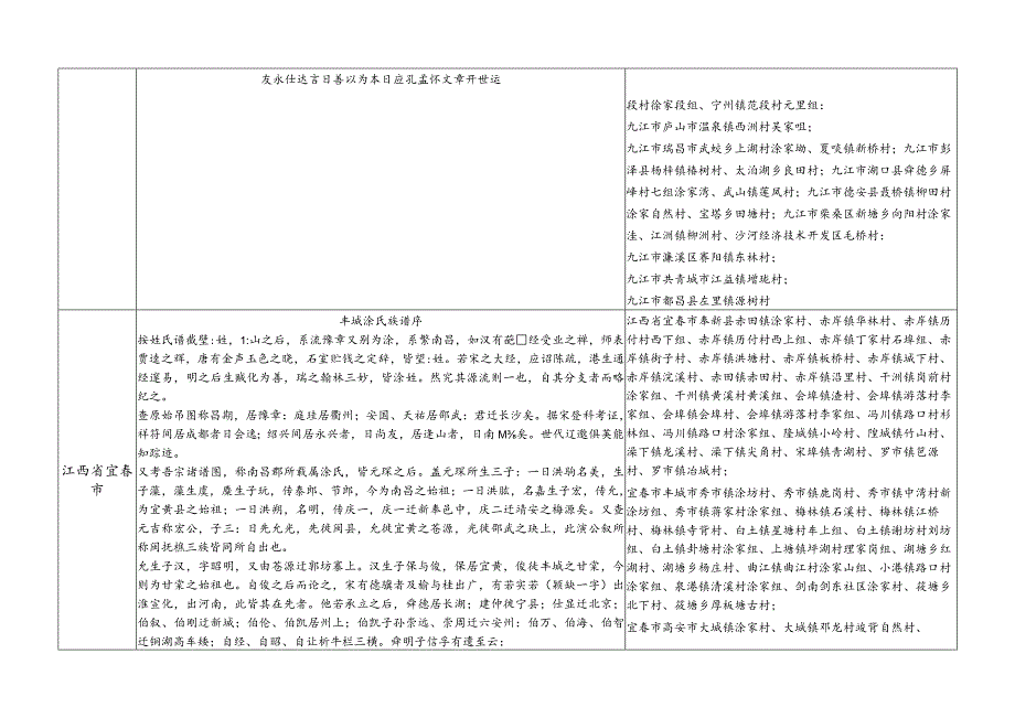 江西省涂氏源流及宗亲分布.docx_第3页