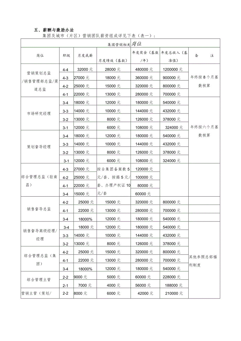 新力置地营销团队薪酬激励管理办法.docx_第2页