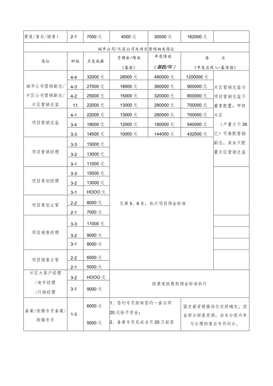 新力置地营销团队薪酬激励管理办法.docx_第3页