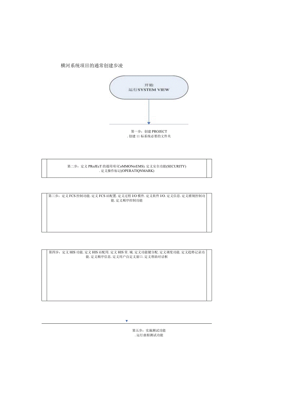 日本横河DCSCS3000组态流程.docx_第2页