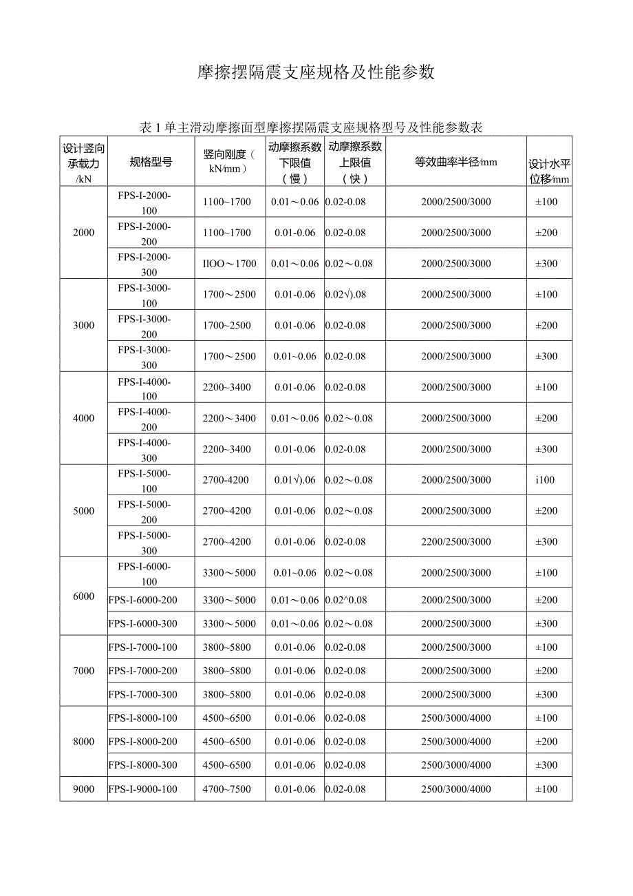 摩擦摆隔震支座规格及性能参数.docx_第1页