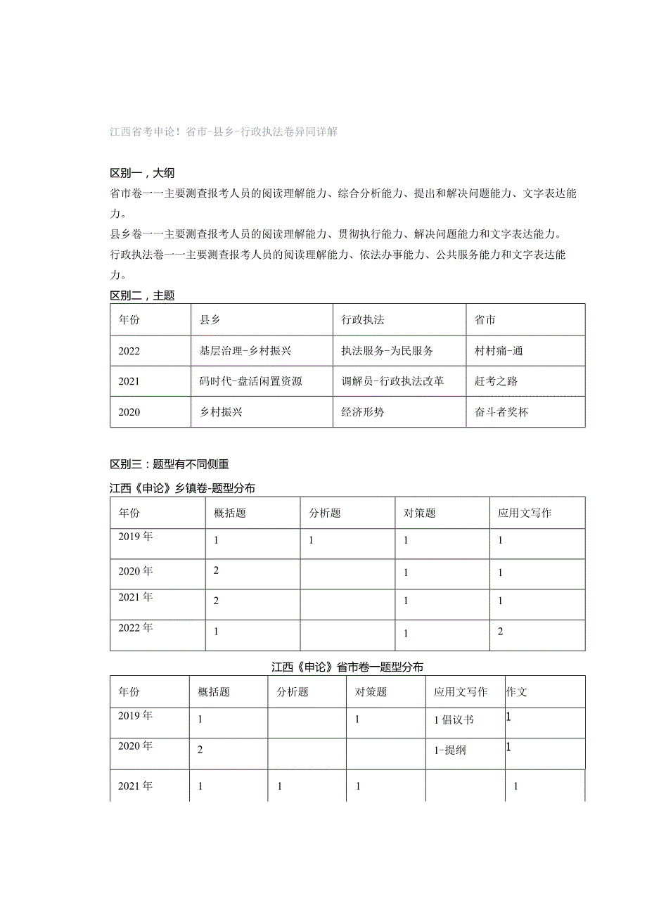 江西省考申论！省市-县乡-行政执法卷异同详解.docx_第1页