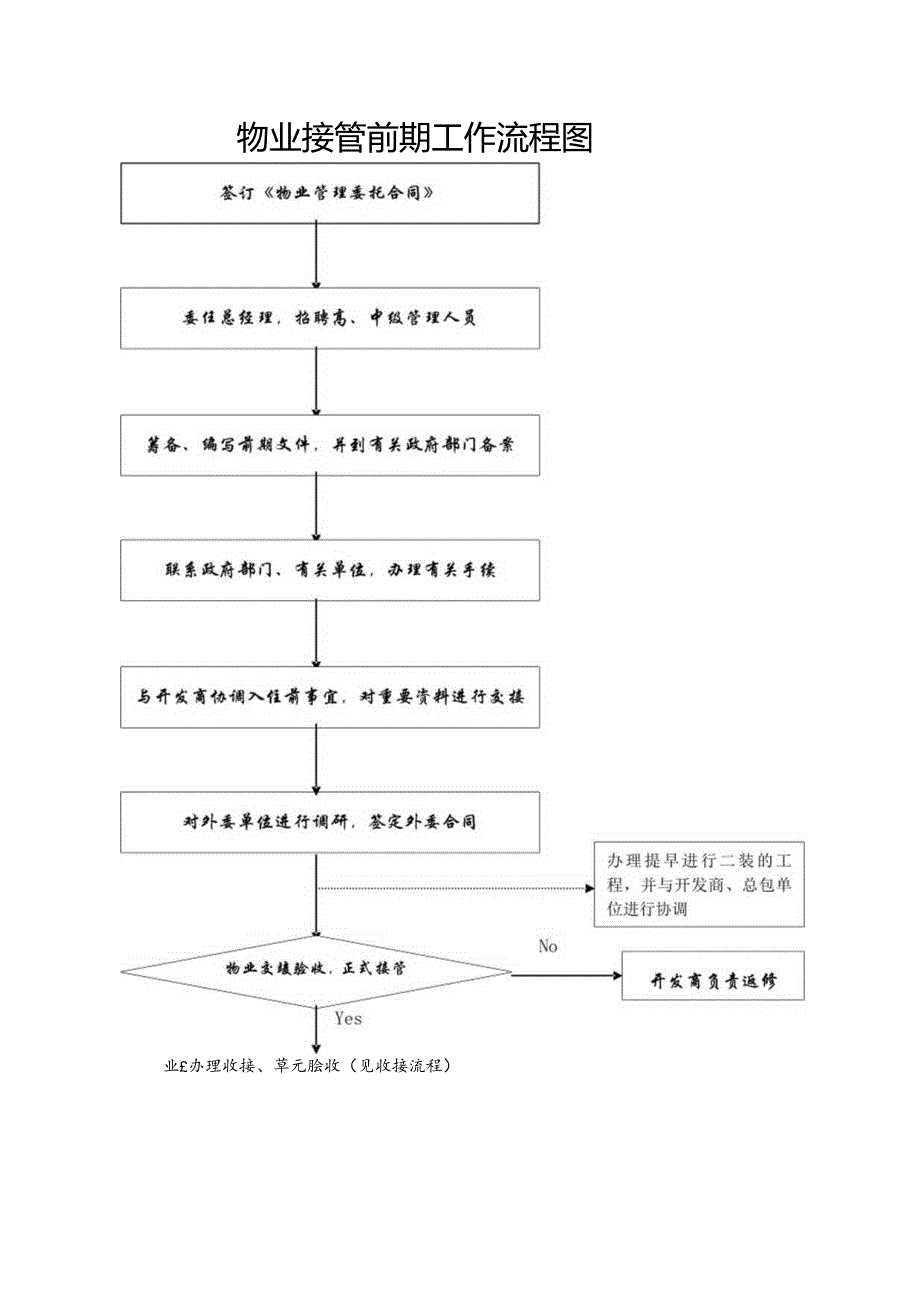 某某物业前期管理工作流程及文件.docx_第3页