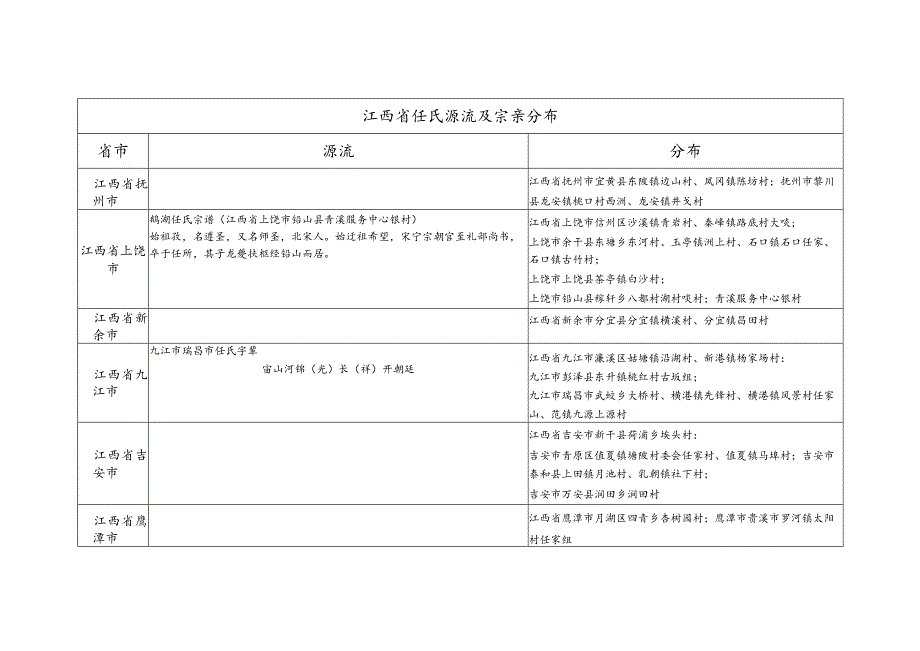 江西省任氏源流及宗亲分布.docx_第1页