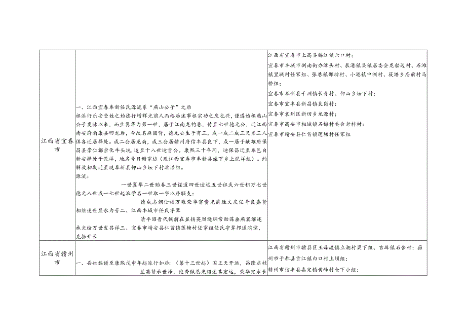 江西省任氏源流及宗亲分布.docx_第2页