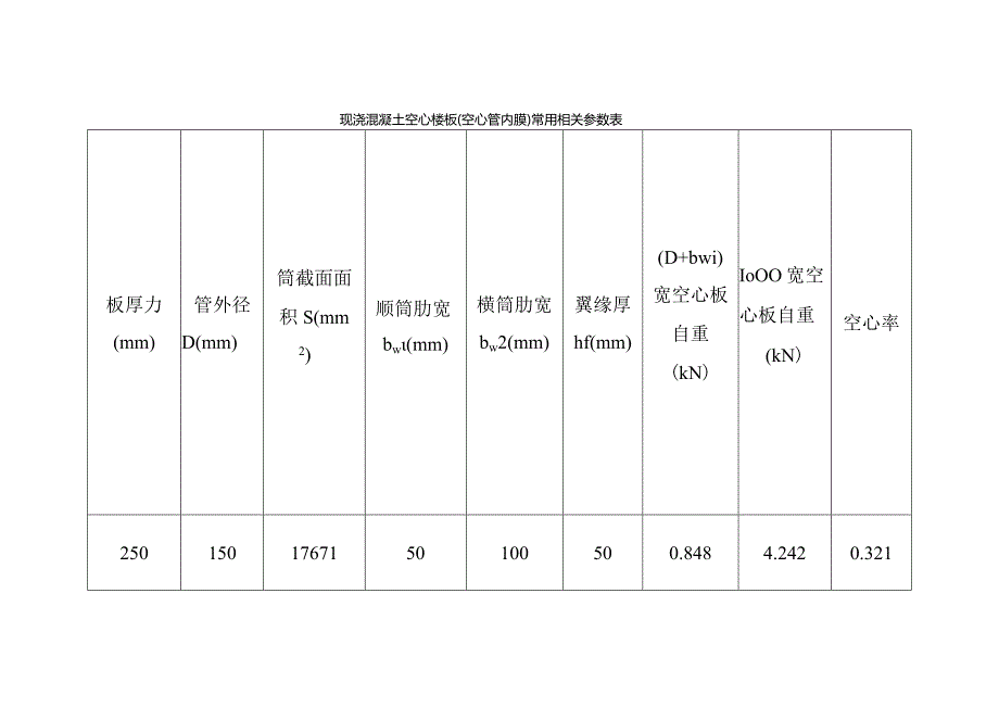 现浇混凝土空心楼板（空心管内膜）常用相关参数表.docx_第1页