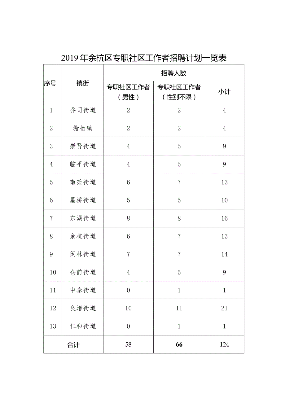 杭州市年余杭区招聘社区工作者公告.docx_第1页