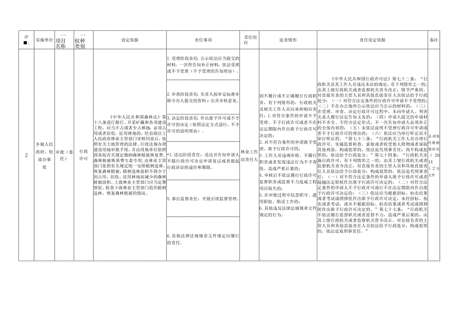 樟树市乡镇（街道）权力清单.docx_第2页