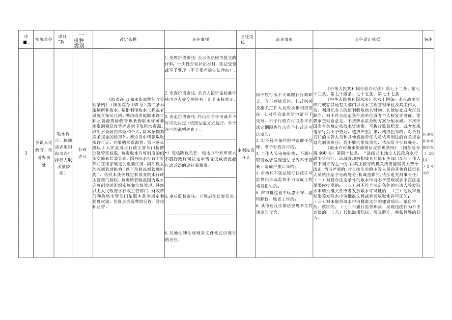 樟树市乡镇（街道）权力清单.docx_第3页