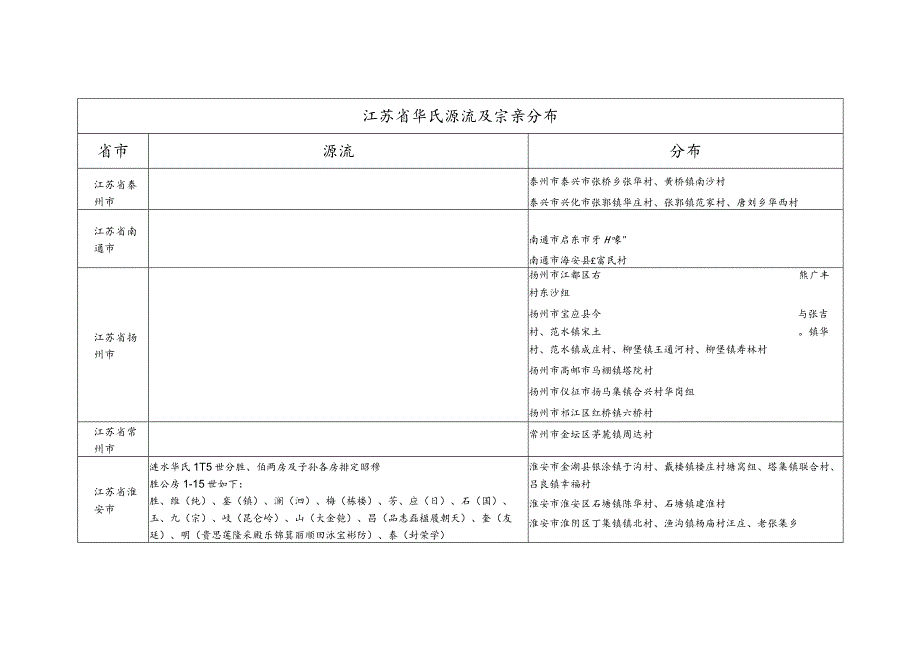 江苏省华氏源流及宗亲分布.docx_第1页