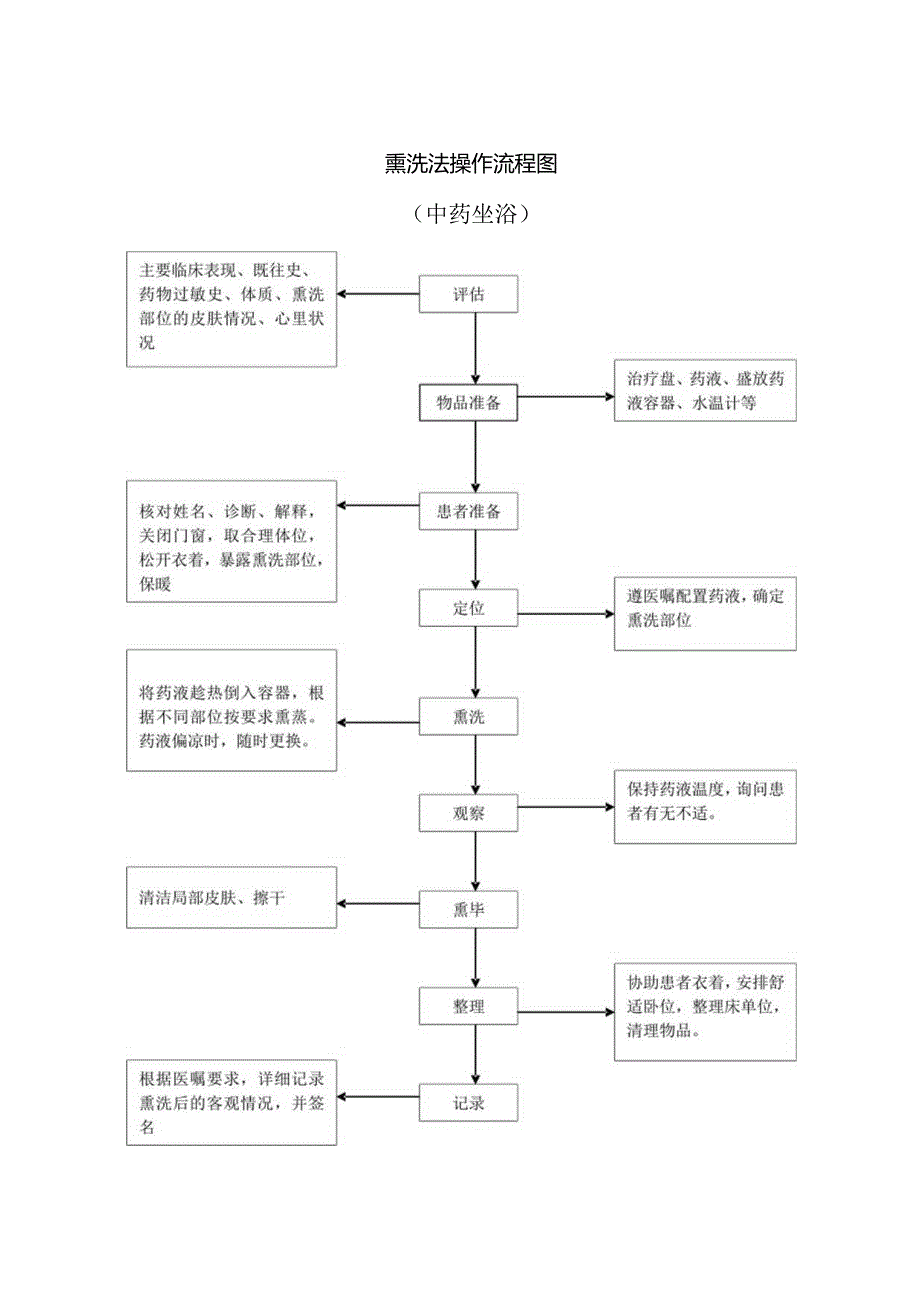 操作流程熏洗法附图及评价表.docx_第3页