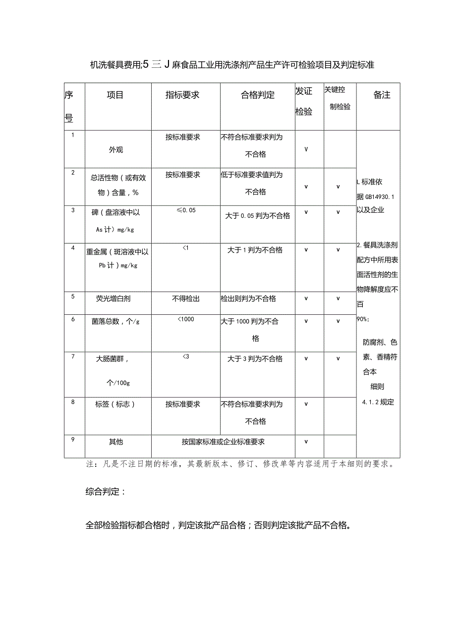 机洗餐具(果蔬)用洗涤剂和食品工业用洗涤剂产品生产许可检验项目及判定标准.docx_第1页