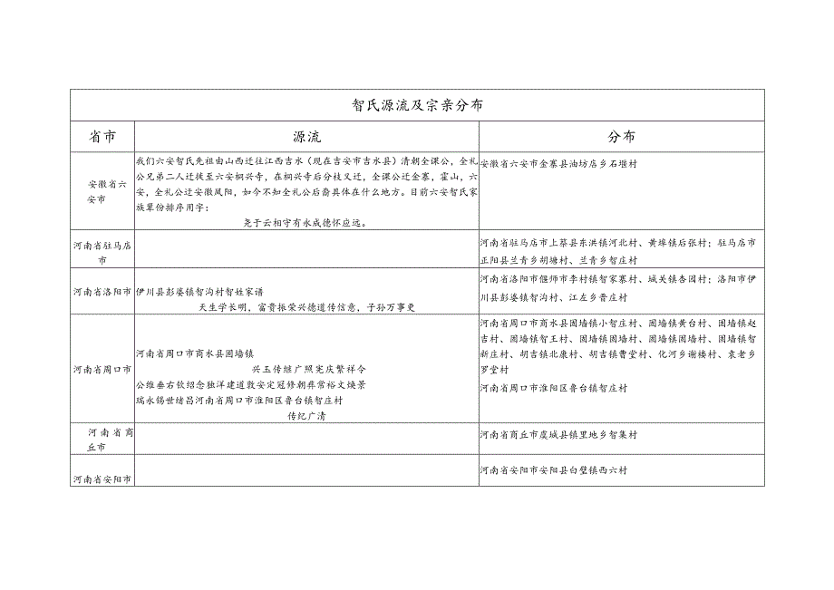 智氏源流及宗亲分布.docx_第1页