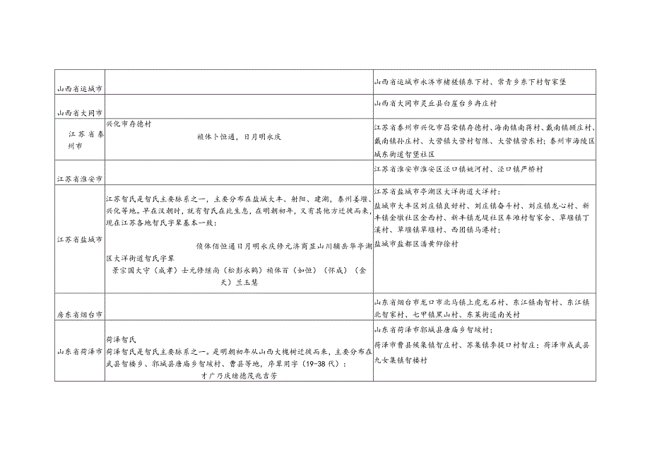 智氏源流及宗亲分布.docx_第3页