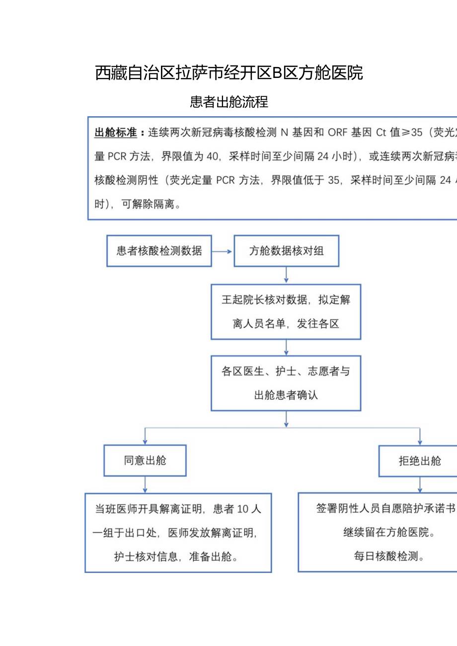 方舱医院患者出舱流程.docx_第1页