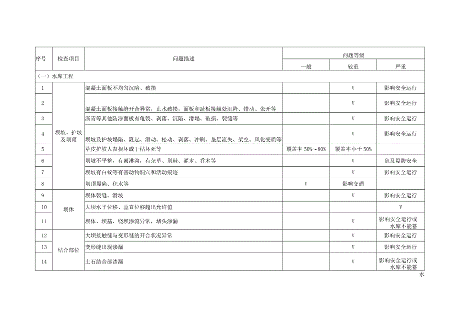 水利工程缺陷分类标准.docx_第1页