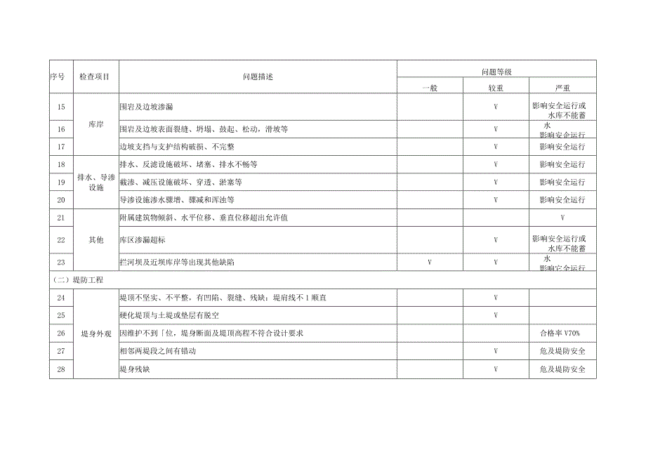 水利工程缺陷分类标准.docx_第2页