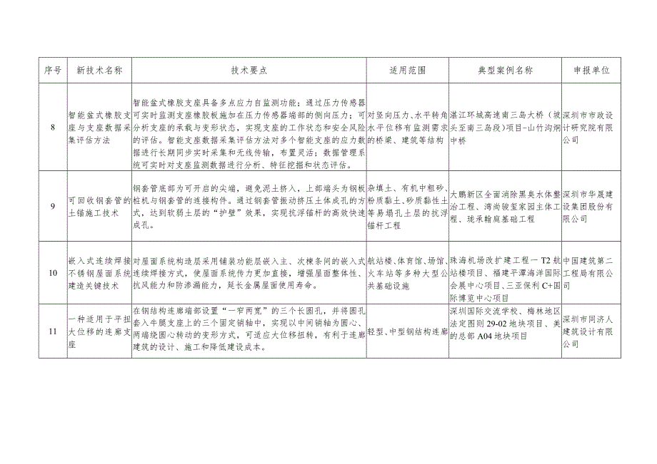 深圳《建设工程新技术推广目录（2023年）》.docx_第3页