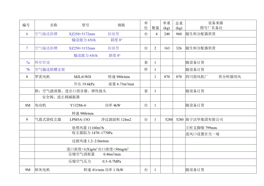 洛阳万基水泥2800td新型干法熟料生产线生料均化库工艺设备表.docx_第2页