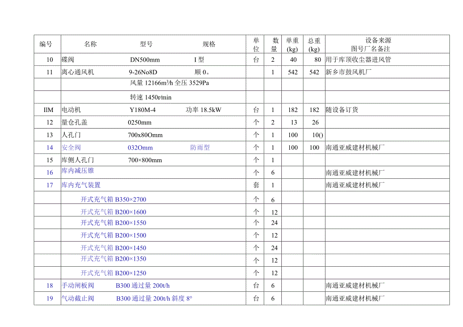 洛阳万基水泥2800td新型干法熟料生产线生料均化库工艺设备表.docx_第3页