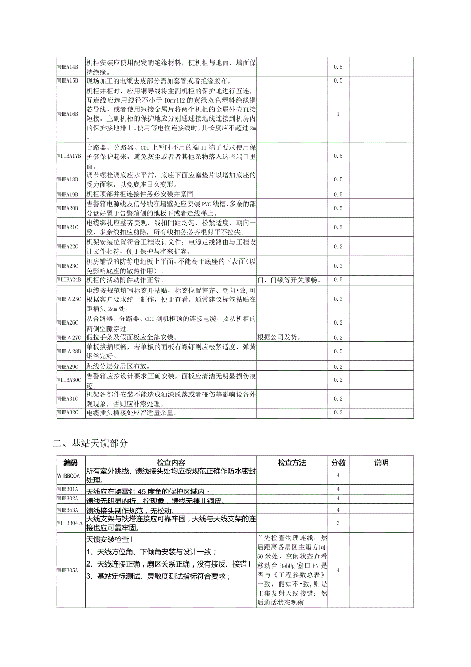 无线基站产品硬件质量标准V50.docx_第2页