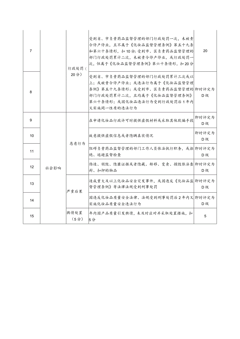 江西省化妆品生产质量安全风险分级指标.docx_第2页