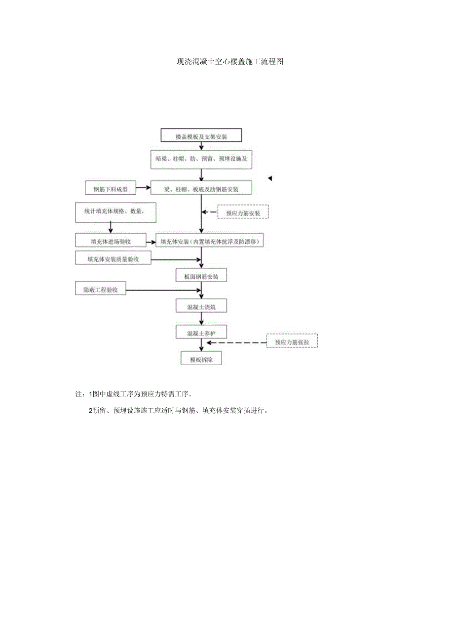 现浇混凝土空心楼盖施工流程图.docx_第1页