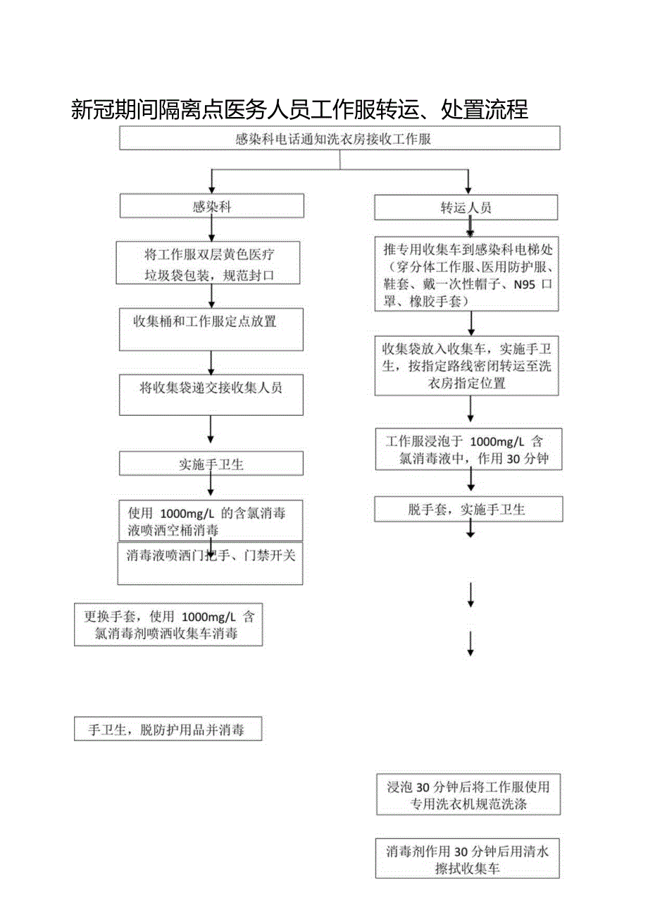 新冠期间感染科被服清洗流程.docx_第1页