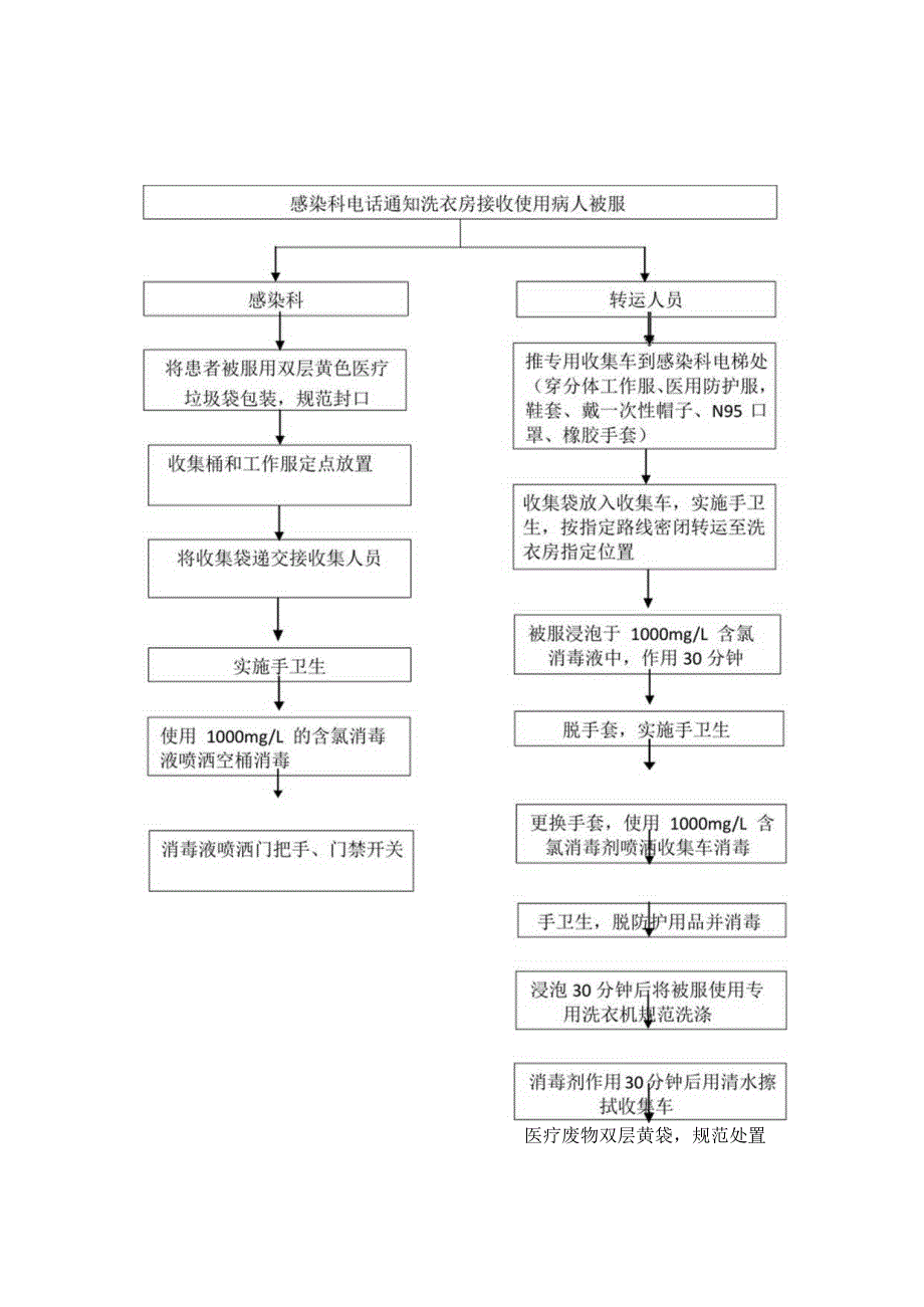 新冠期间感染科被服清洗流程.docx_第3页