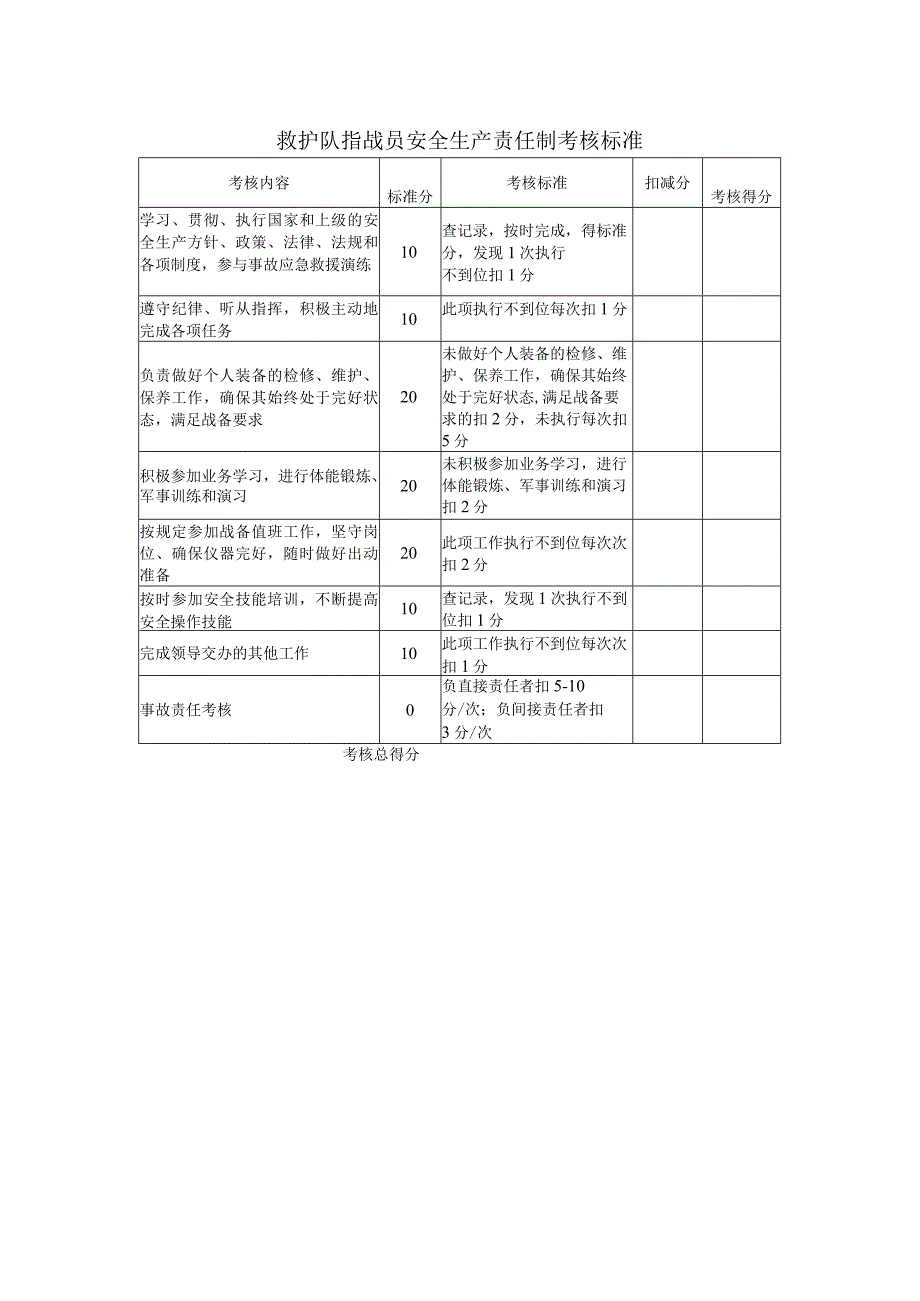 救护队指战员安全生产责任制考核标准.docx_第1页