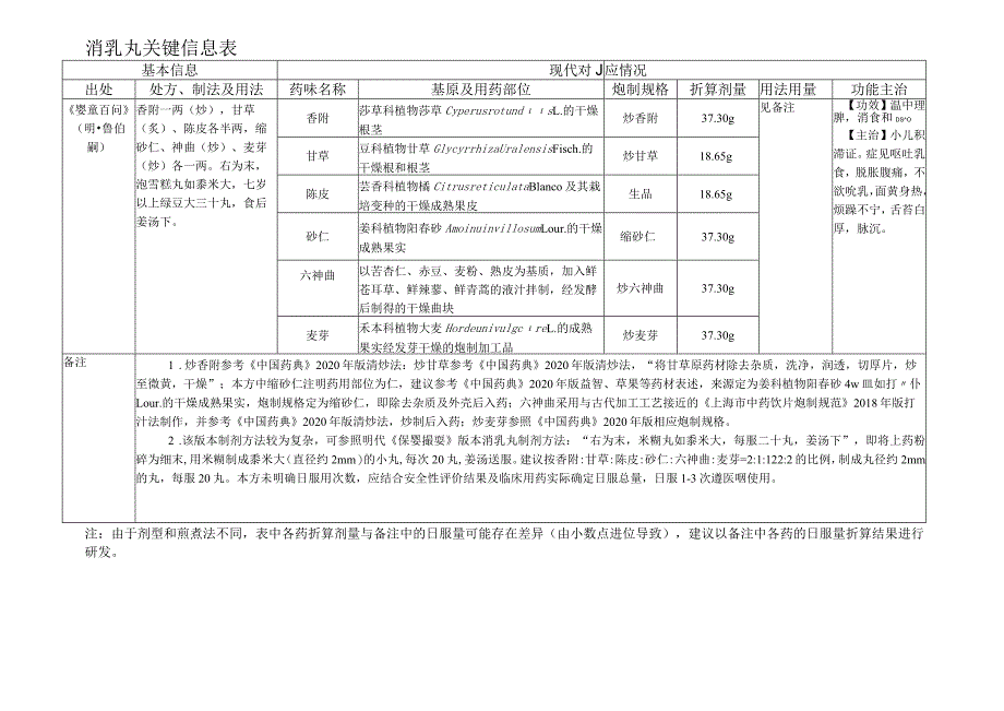 消乳丸关键信息表.docx_第1页