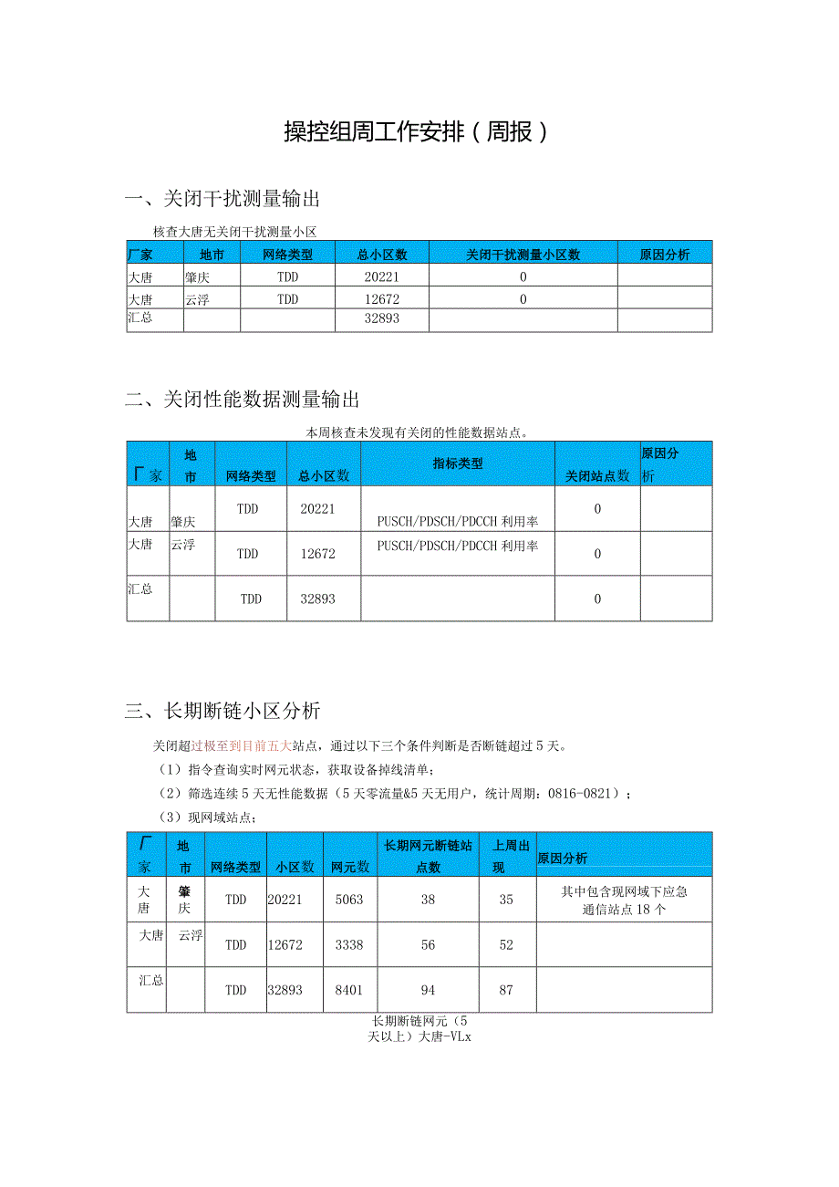 操控组周工作安排0824-大唐.docx_第1页