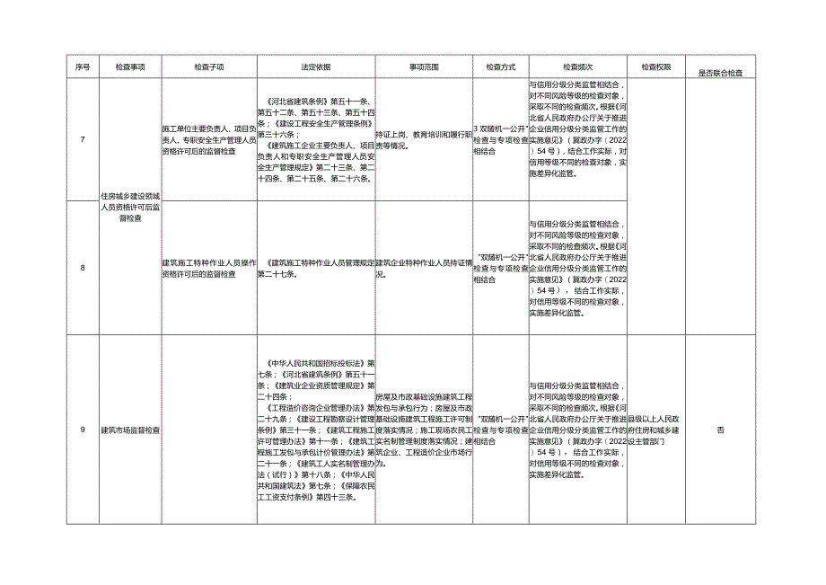 河北省住房和城乡建设系统行政检查裁量权基准.docx_第2页