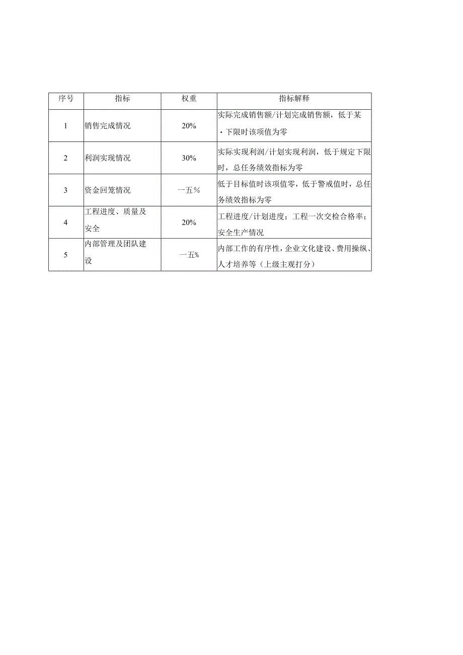 某公司员工任务绩效指标.docx_第2页