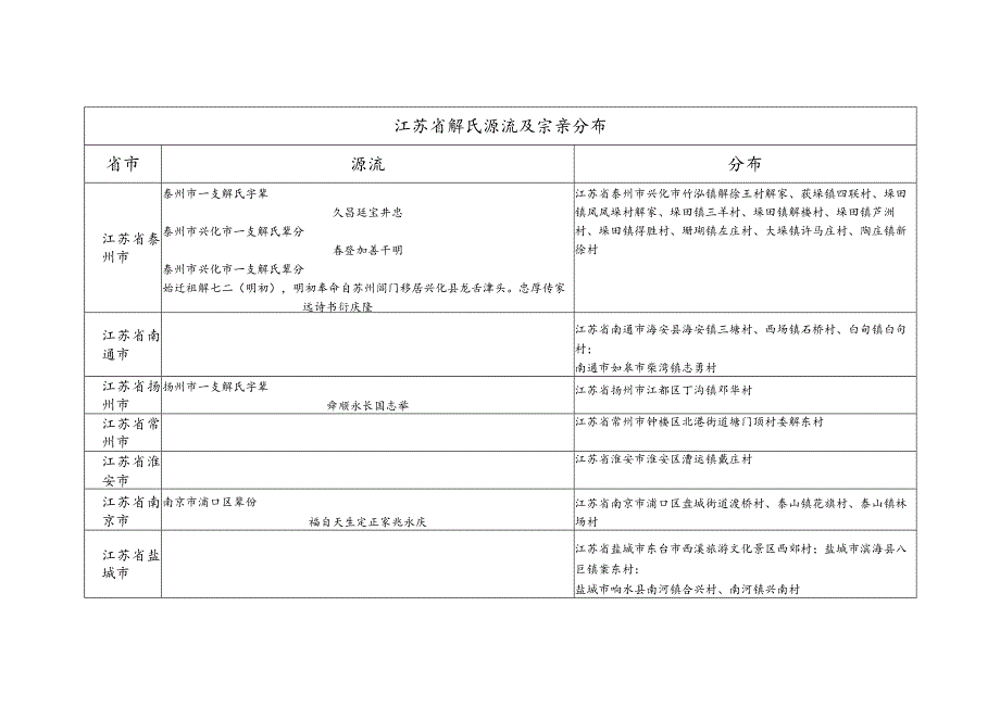 江苏省解氏源流及宗亲分布.docx_第1页